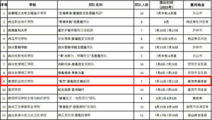 喜讯：学校团队入选2025年省大学生暑期禁毒防艾社会实践专项活动团队名单