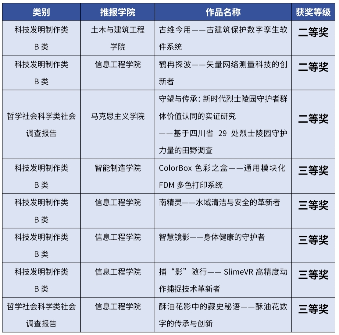 喜讯：学校作品获第十八届“挑战杯”四川省大学生课外学术科技作品竞赛二等奖3项、三等奖5项